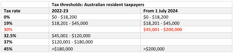 tax thresholds